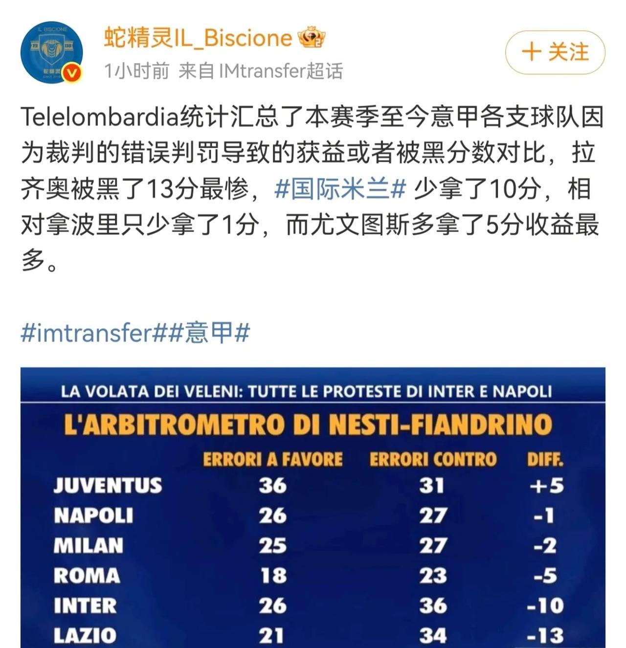 国外机构统计，本赛季意甲球队被误判分数。拉齐奥最多，被误判少13分。国际米兰