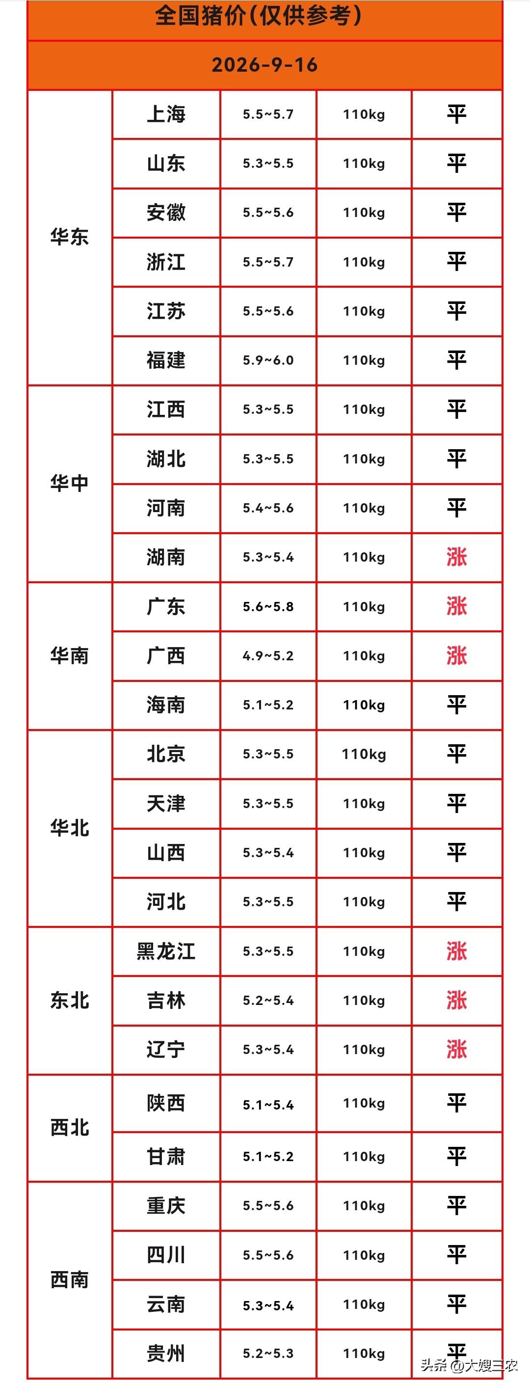 明天（2026.9.16）猪价来了，生猪价格继续反弹，这轮猪价已经实现“三连涨”