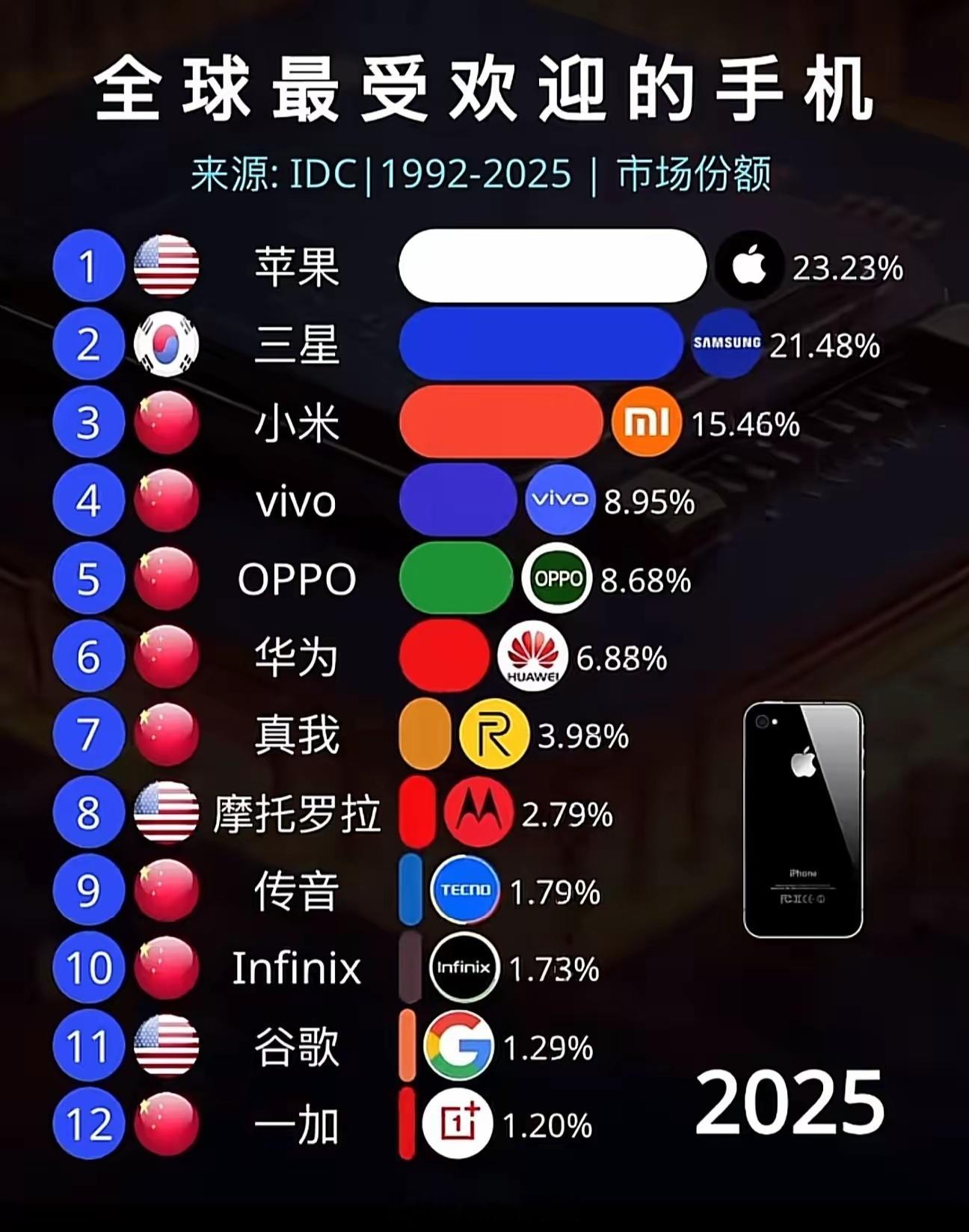 全球最受欢迎手机​​​