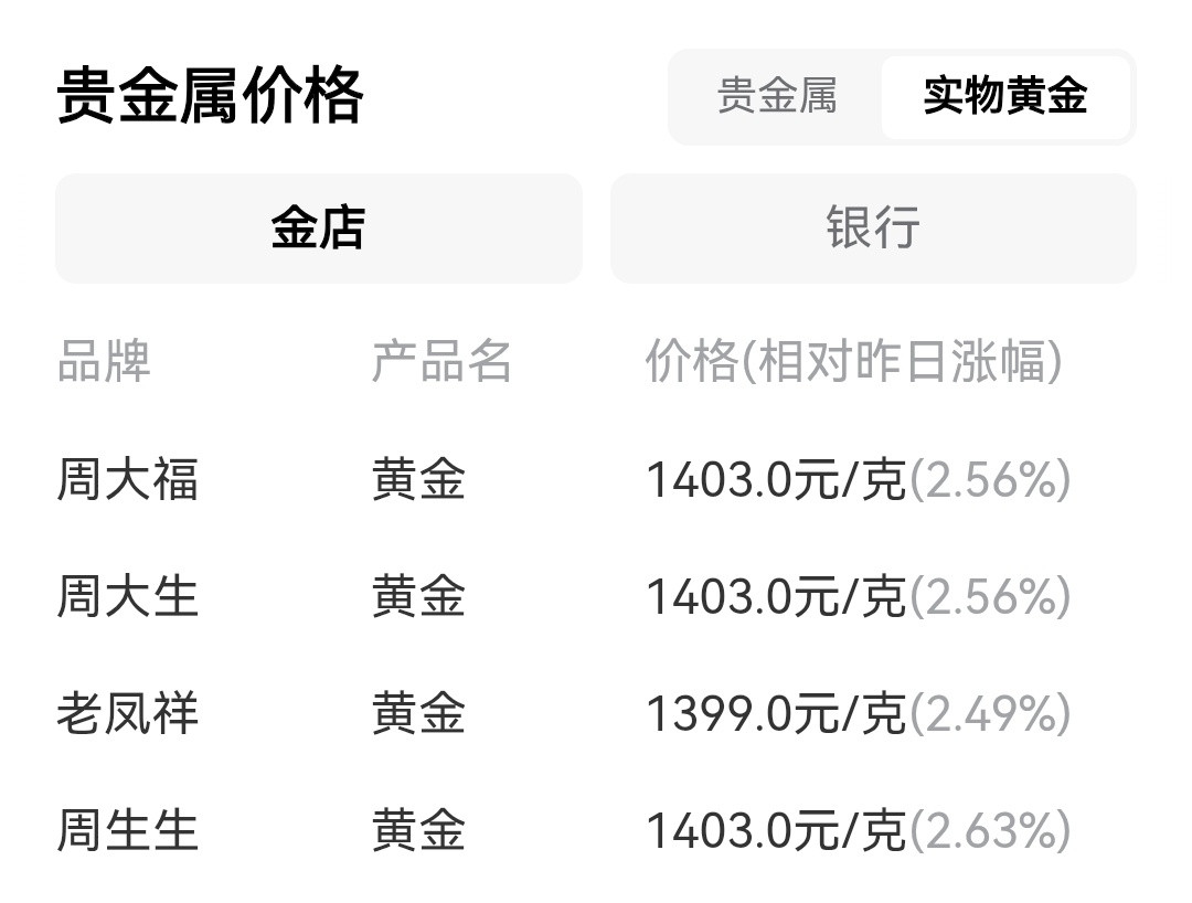 金价突破1400元不是，怎么还在涨价？？今年这都快翻两倍了吧。