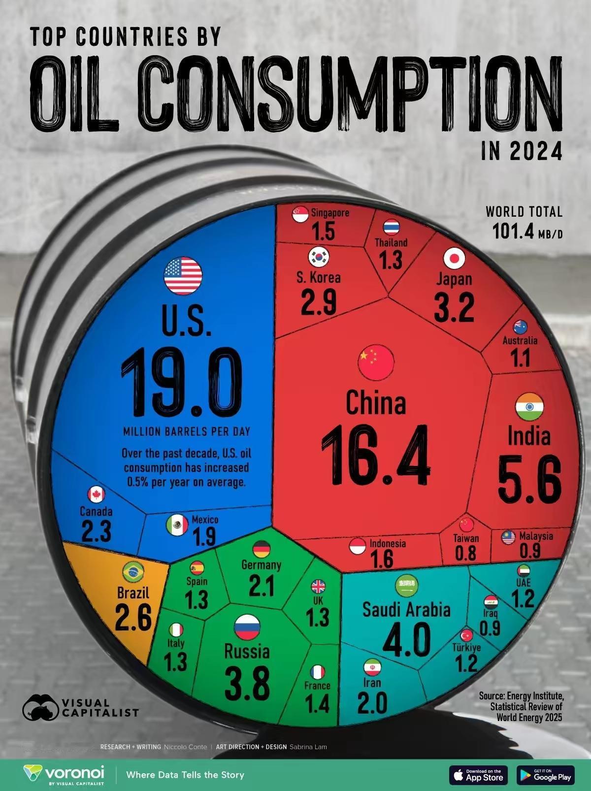 世界石油消耗大国：1、美国19%；2、中国16.4%；3、印度