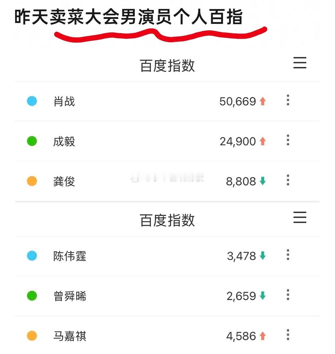 昨日优酷卖菜大会男演员个人百指数据🈶