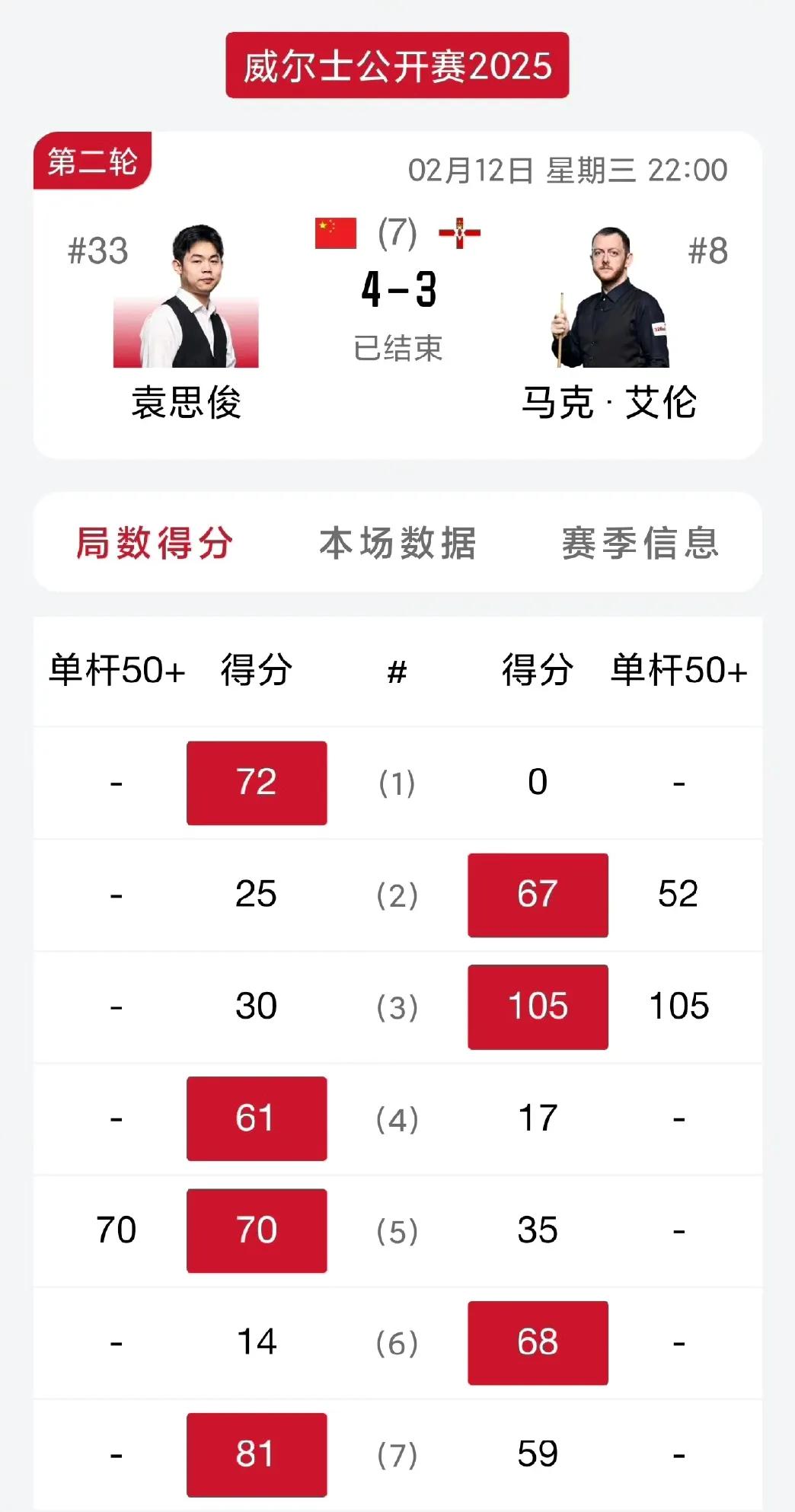 袁思俊淘汰艾伦、囧哥被淘汰!2月13日，斯诺克威尔士公开赛32进16轮次比赛