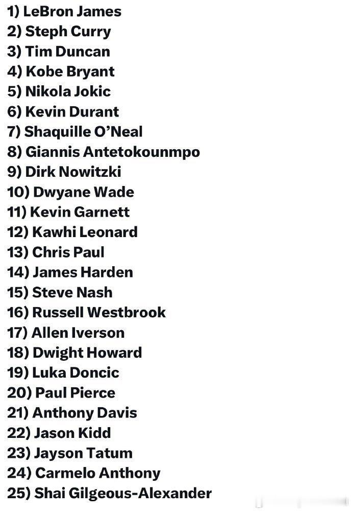 美媒TheAthletic评选出21世纪NBA的25大巨星，邓肯和科比才排在第