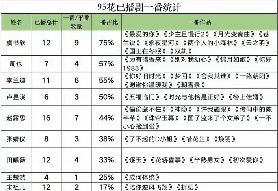 95花已播剧一番统计：虞书欣、周也、李兰迪、卢昱晓、赵露思、张婧仪、田曦薇、王楚