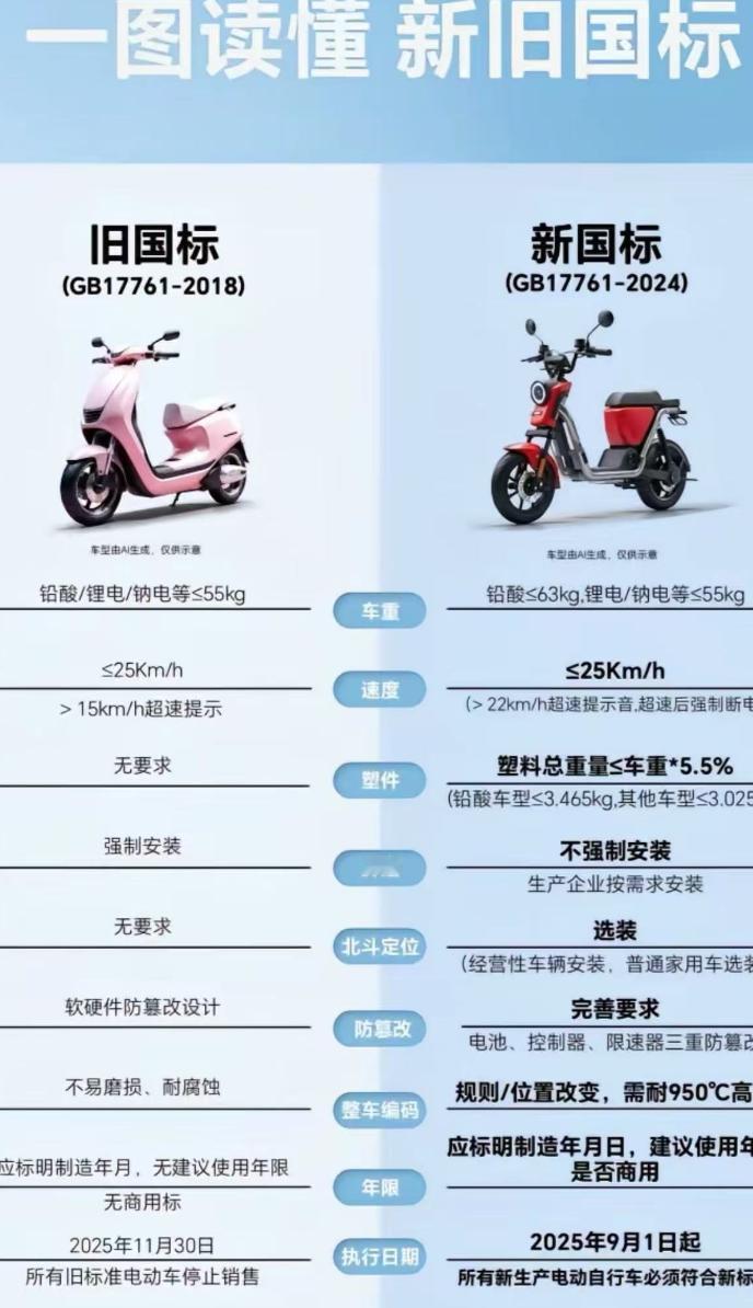 电动车新新国标让网友炸锅了，纷纷吐槽：“让一个压根儿不开电动车的人来定标准，这能