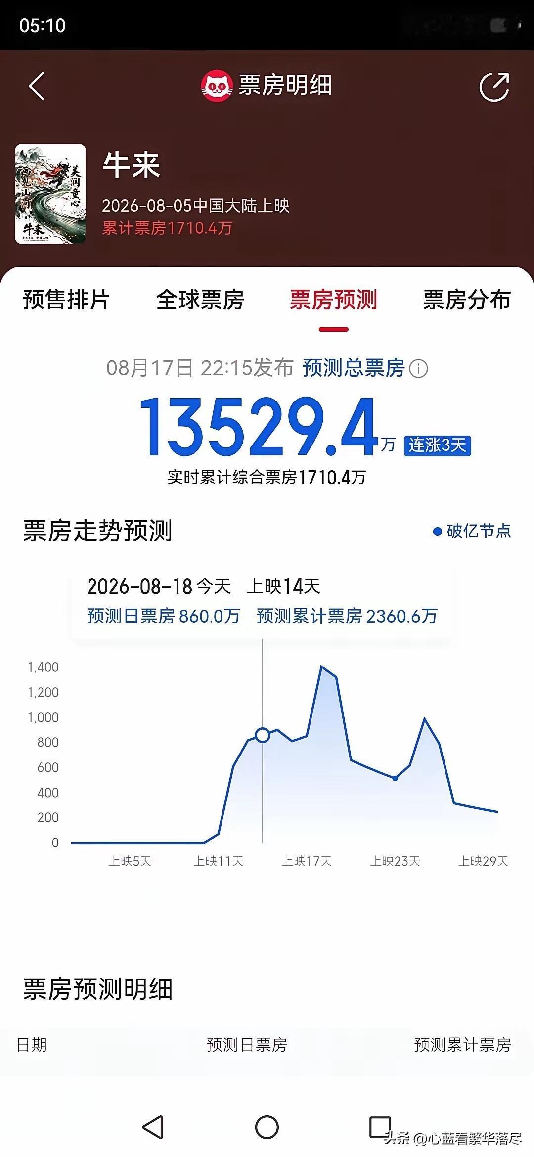 大家觉得有没有这样一种可能，其实是冯小刚成就了电影《牛来》呢？要知道大导演冯小刚