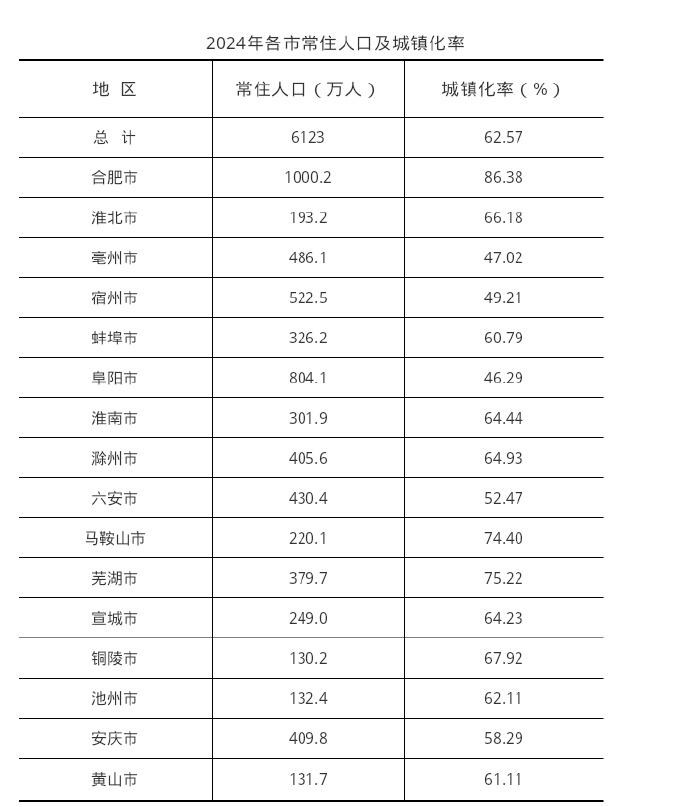 最新统计，合肥常住人口突破1000万！