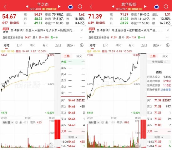 两大液冷概念股, 尾盘大单涌入, 双双涨停