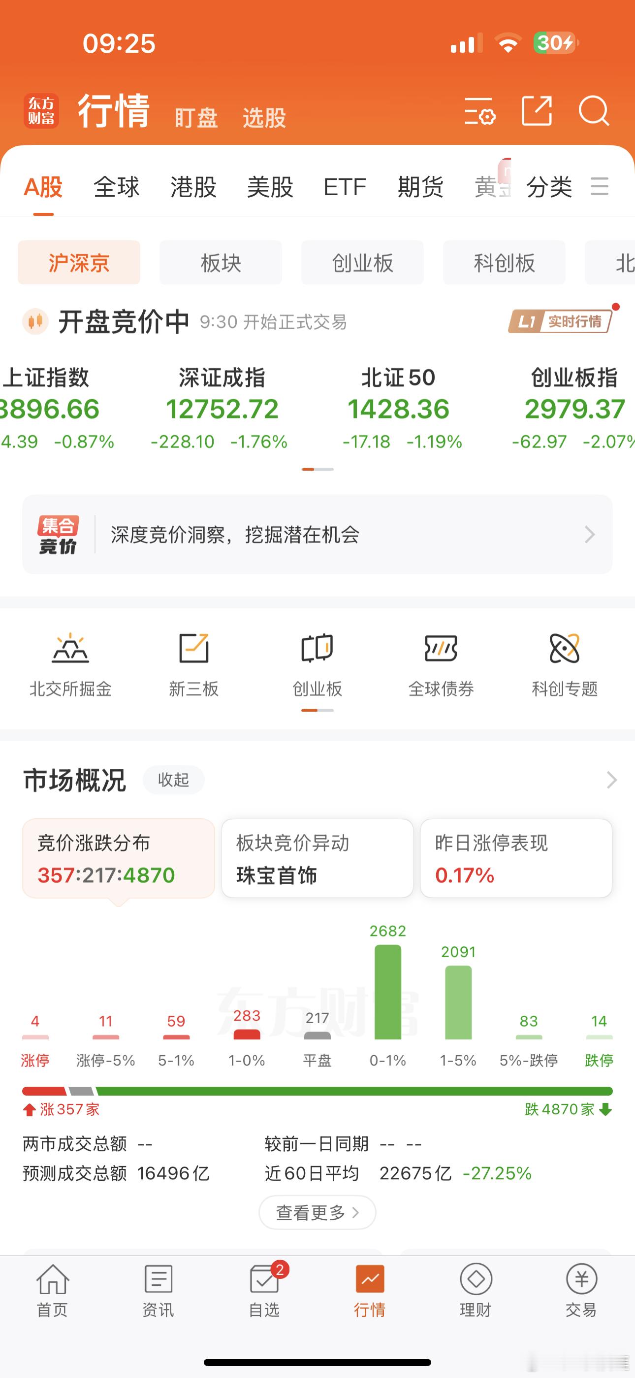 垃圾永远是辣鸡！！！4800+下跌！！！！