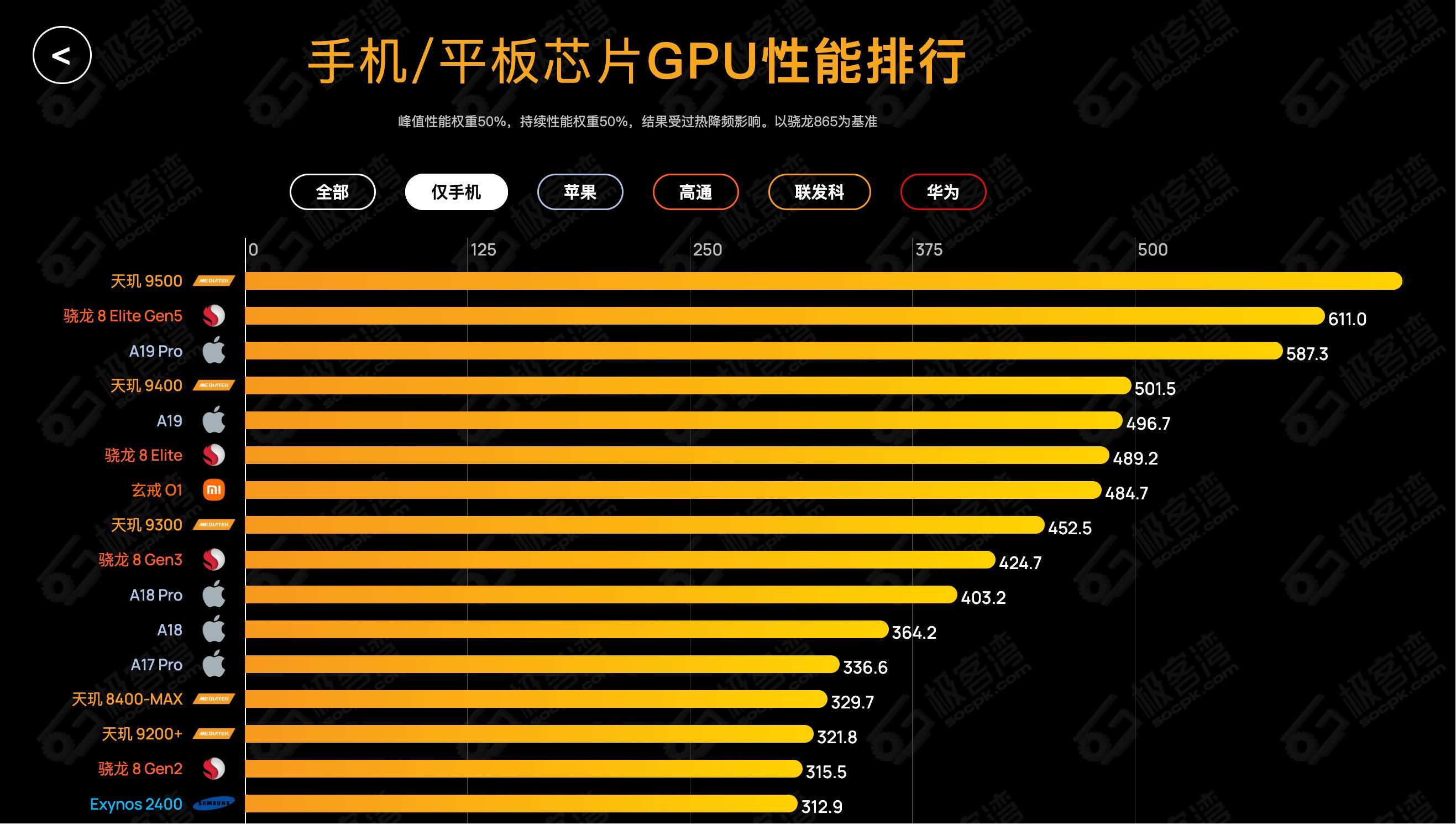 天玑9500的量产机实际表现，确实让人看到了手机GPU的新上限。极客湾那个天梯图