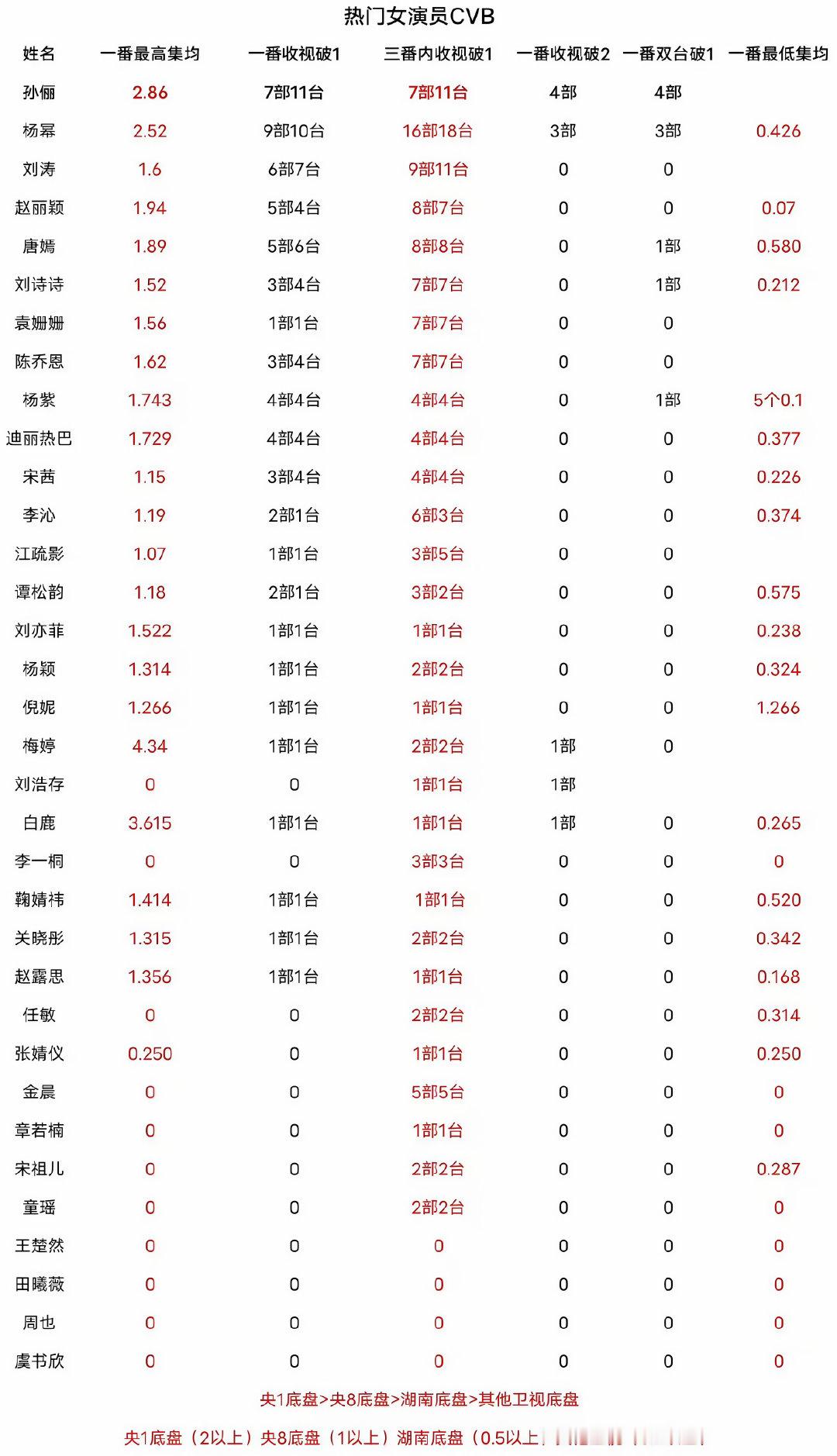 华语女演员收视数据一览。孙俪杨幂遥遥领先。唯二拥有多部收视集均破一破二的女演员。​