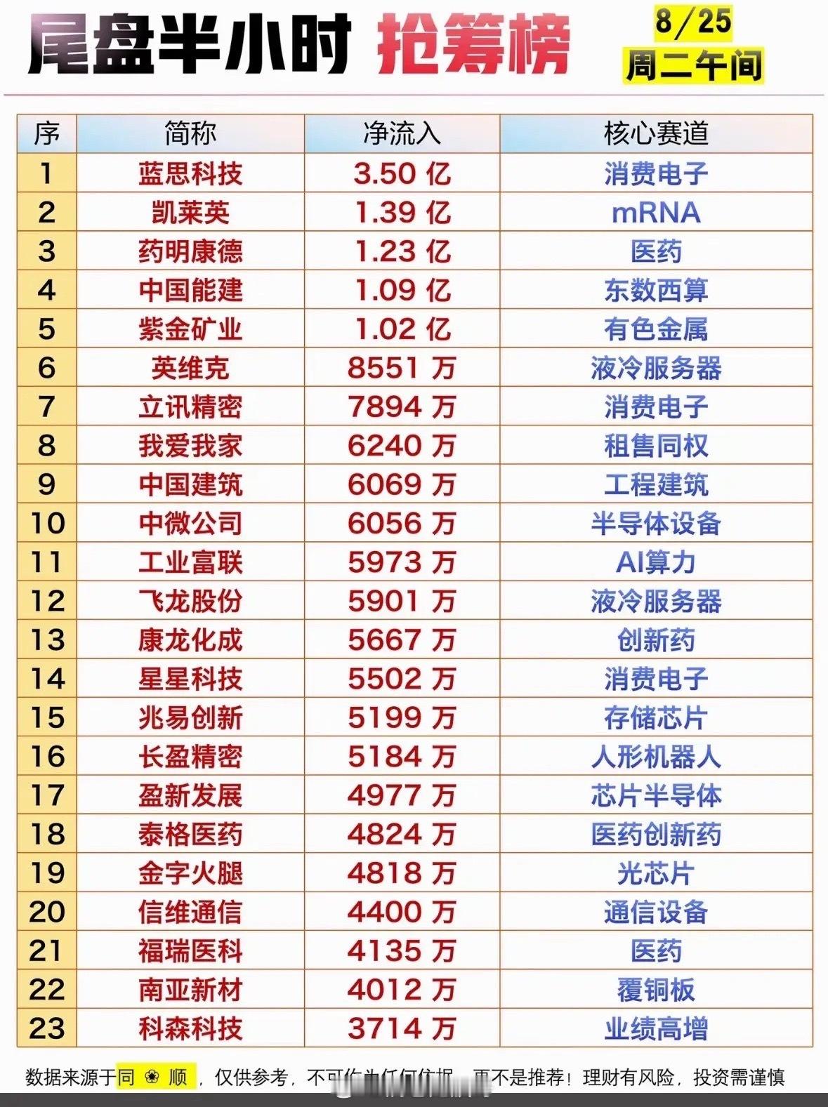 8月25日股市收盘前半小时，抢筹榜出炉。8月25日股市收盘前半小时抢筹榜出炉，这