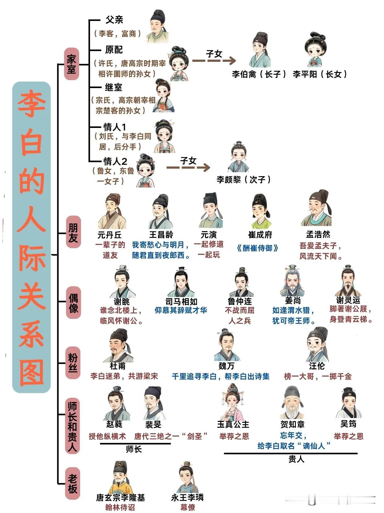 李白的人际关系图李白爱好～喝大酒，写诗，旅行，交友，修道...李白