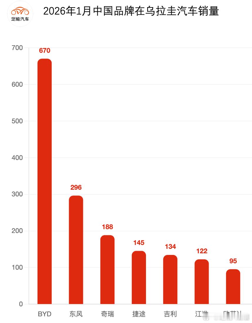 2026年1月乌拉圭车市保持高增长，中国品牌表现堪称强势，整体份额接近一半