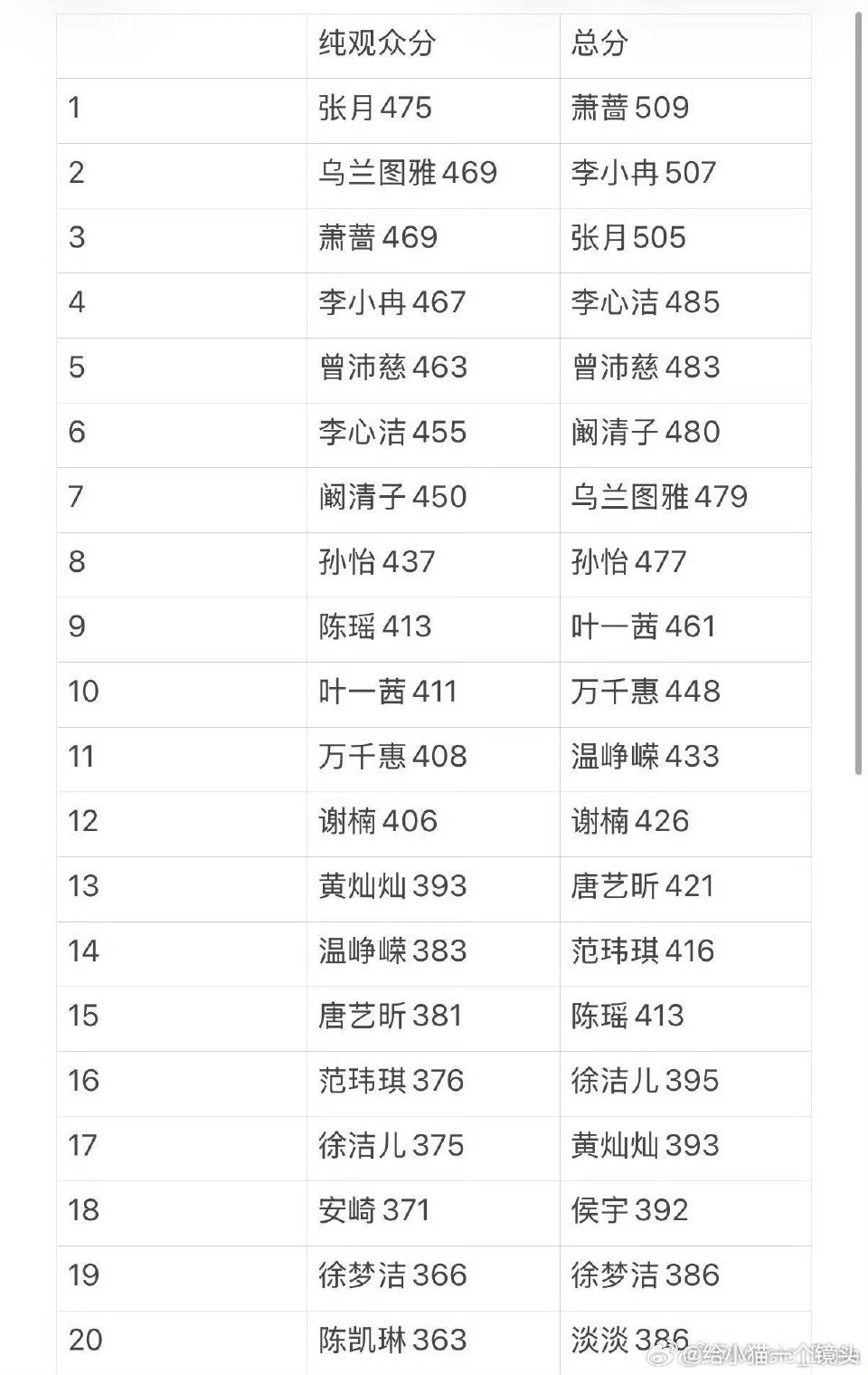 乘风初舞台曾沛慈排名第五，你没开玩笑？曾沛慈排名第五曾沛慈第五浪姐票数曾沛慈