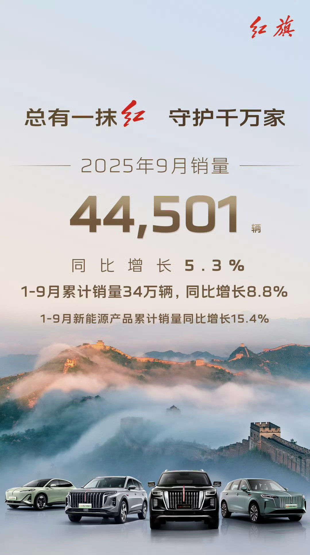 红旗9月销量44501台红旗这成绩可以，有点没想到了~品牌1-9月累计销量34