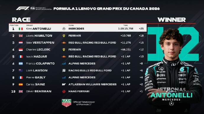 F1加拿大大奖赛: 安东内利四连胜, 汉密尔顿第2维斯塔潘第3
