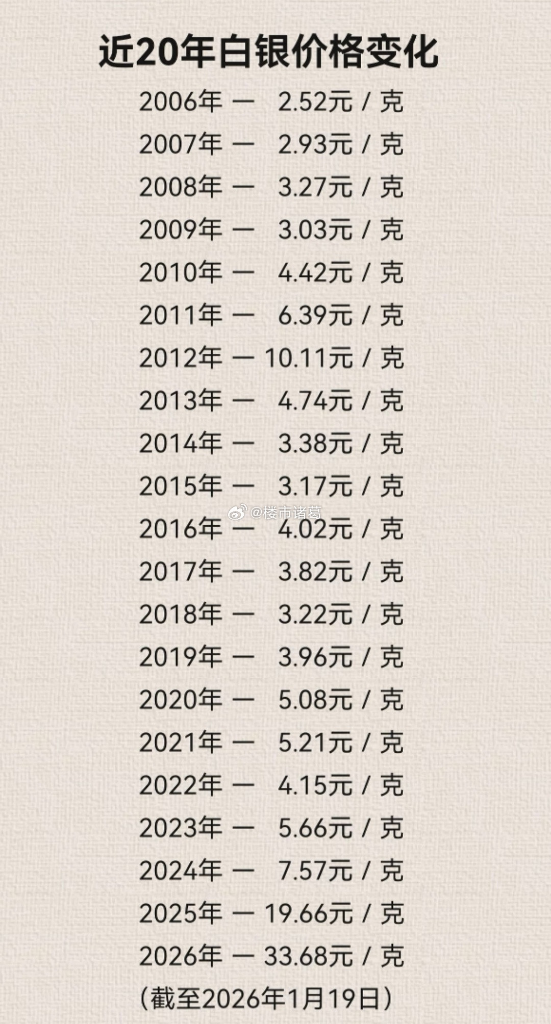 近二十年黄金白银的价格变化。。