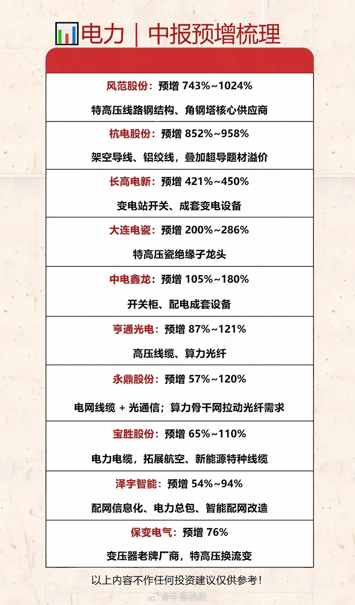 电力行业预增梳理：重点公司与增长潜力分析电力行业正迎来黄金发展期。国家能源局披露