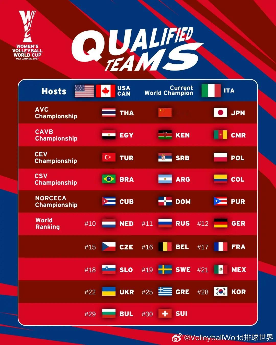 📢2027年女排世界杯32支队伍集结完毕东道主：美国🇺🇸、加拿大🇨🇦世锦赛冠军：意大利🇮