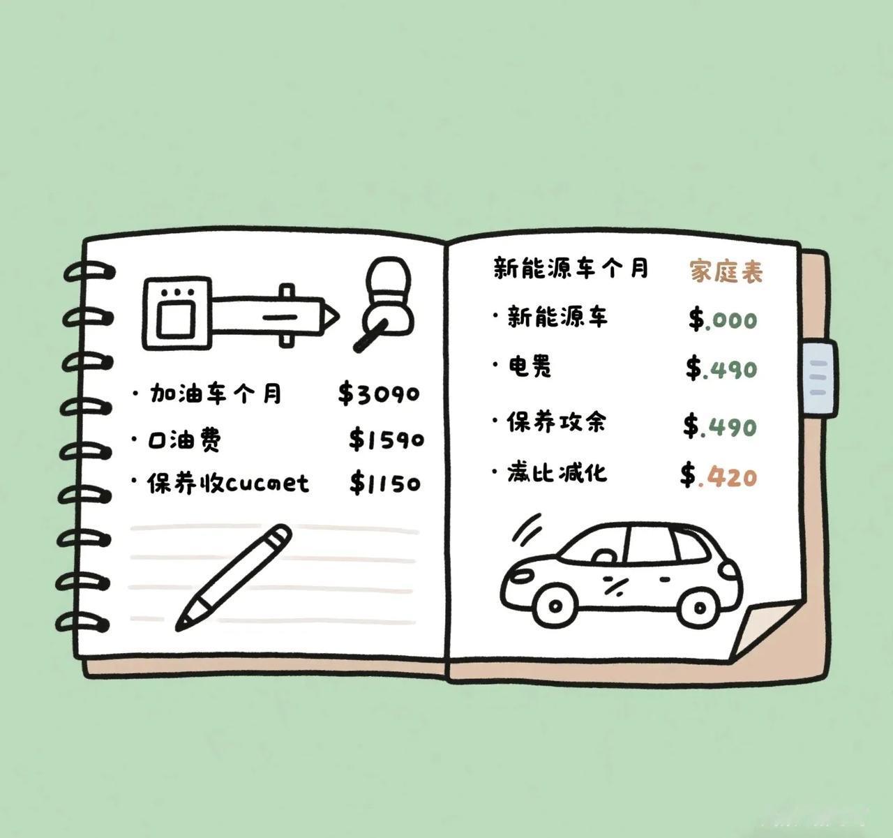 一年油费够电车跑三年，账一算就懂以前出门，蓝牌燃油车是标配，加油、保养月月花