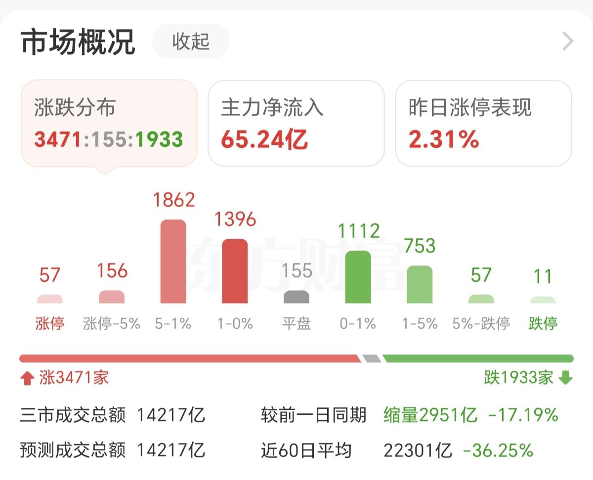 今天A股的成交量，缩量的可怕，直接缩量了2951亿，总成交量更是跌破了1.5万亿