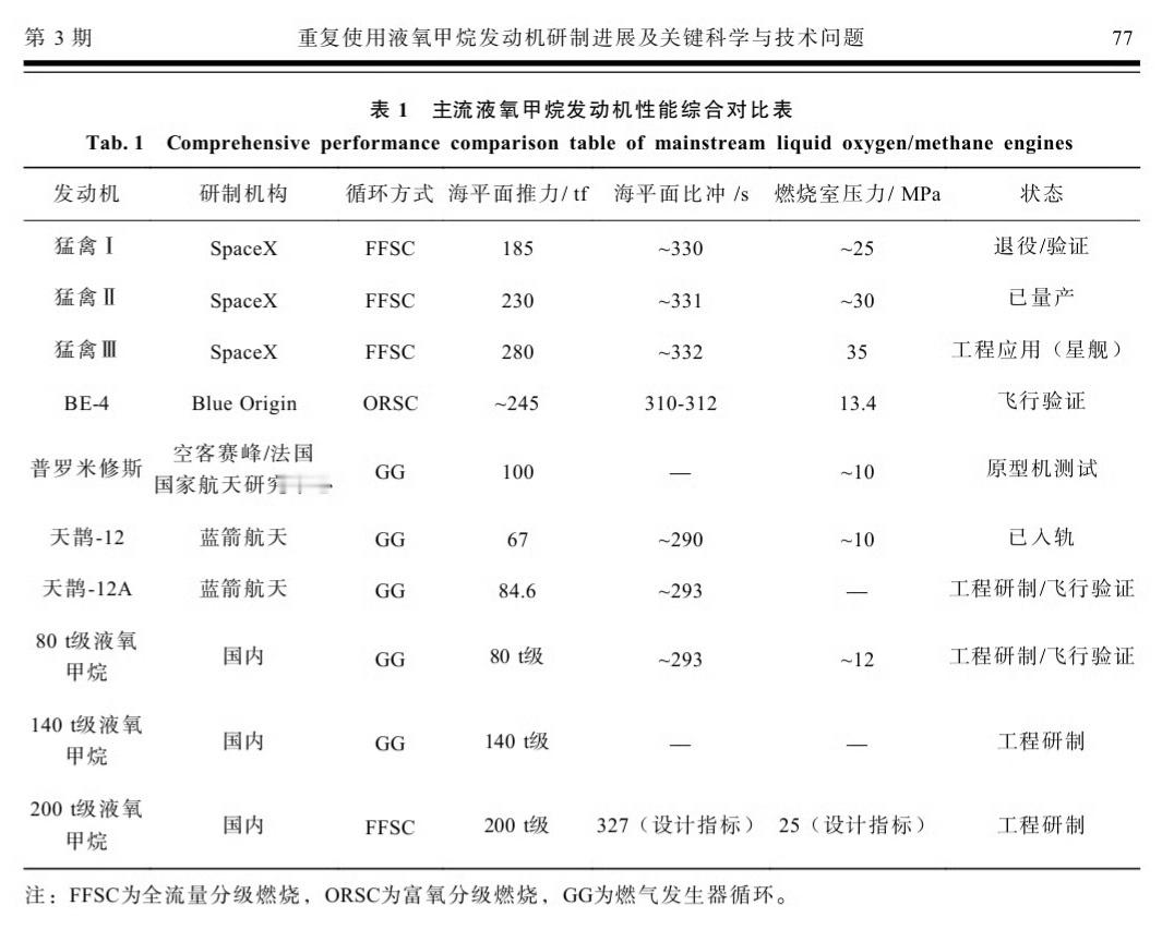 航天科技集团六院200t级液氧甲烷全流量补燃循环发动机设计指标参数；海平面比冲3