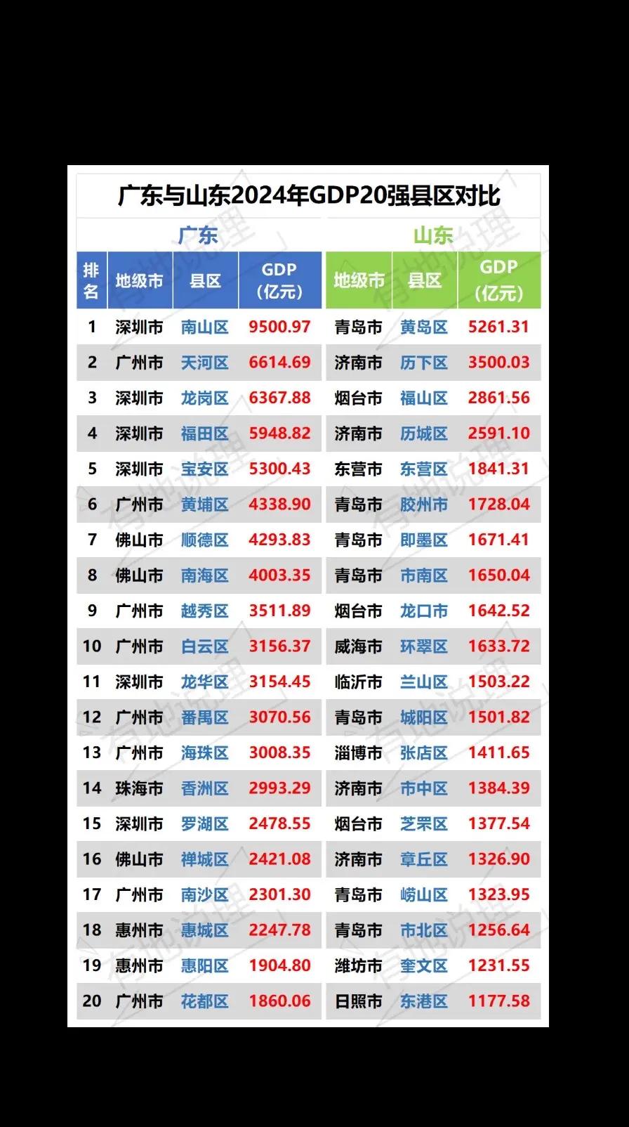 广东与山东GDP二十强对比。广东20强县区