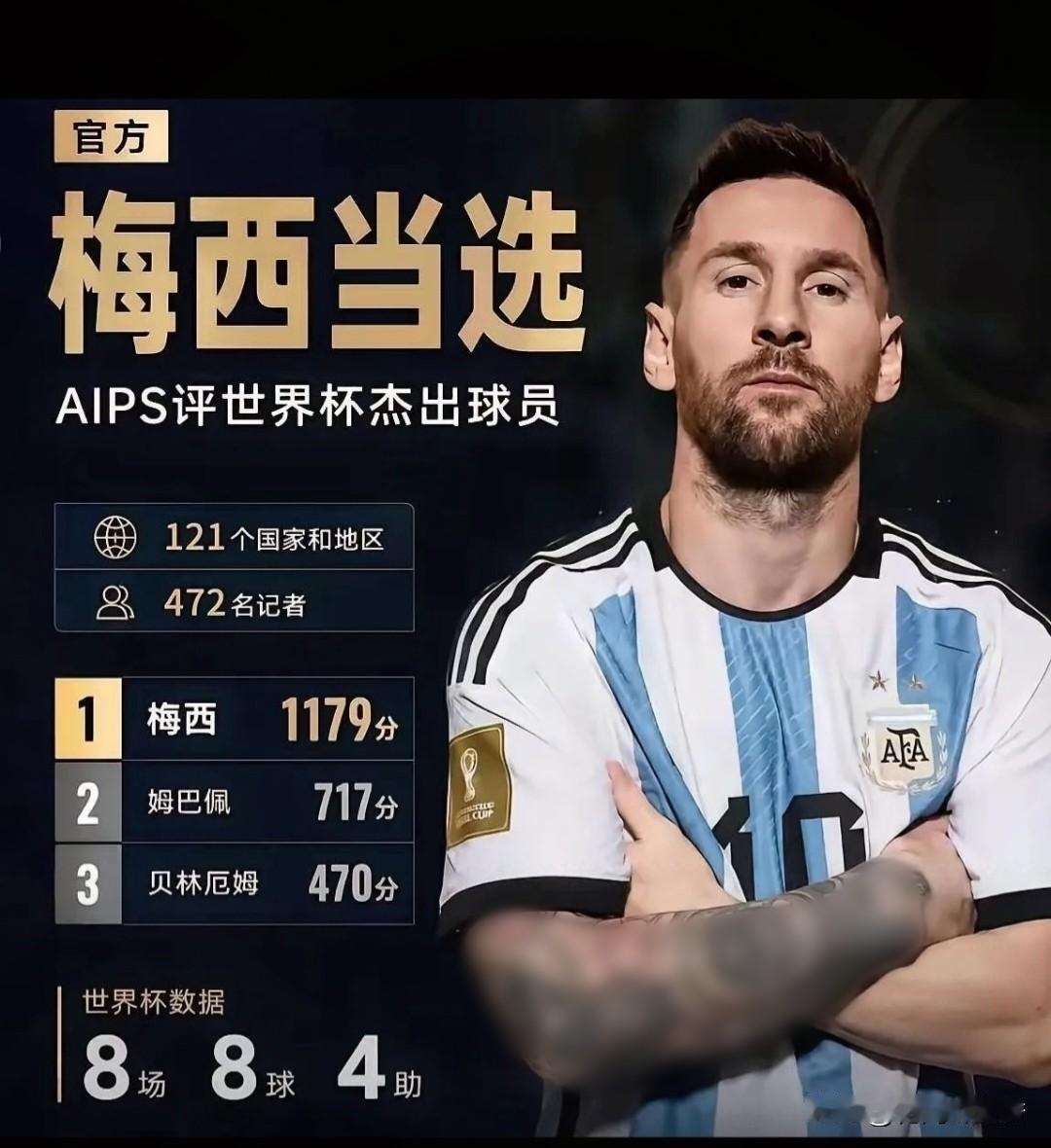 巨大争议！FIFA金球归属罗德里，全球记者投票却力挺梅西…2026世界
