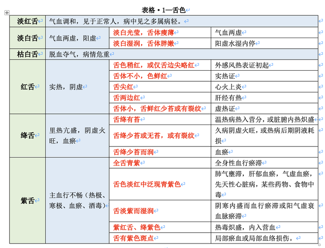 一张表学会中医舌色变化, 你收藏了吗? 何为舌头和脏腑经络的关系