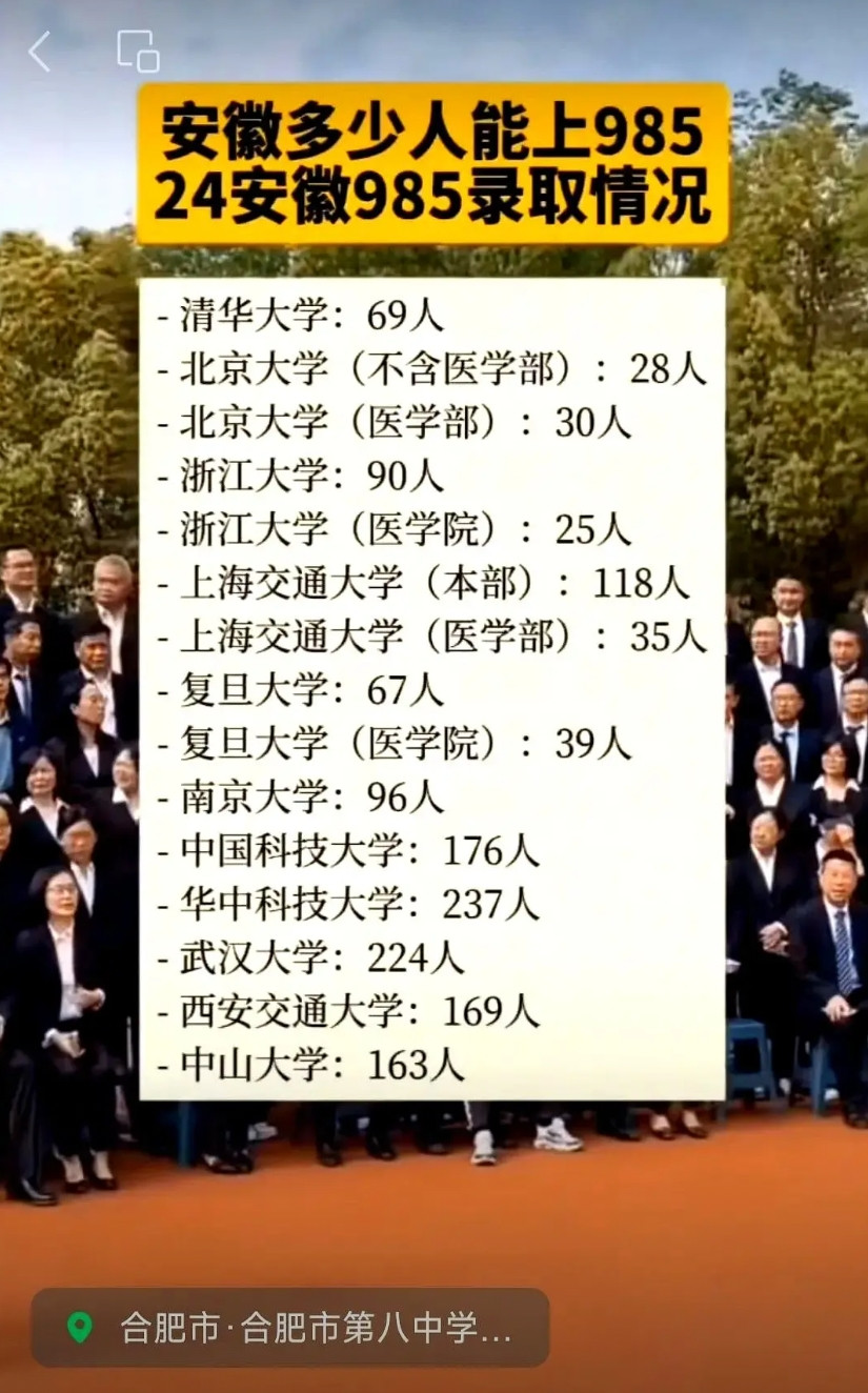 我们安徽考生上985太难了，整个安徽就一个科大是985高校，全中国一共才39所9