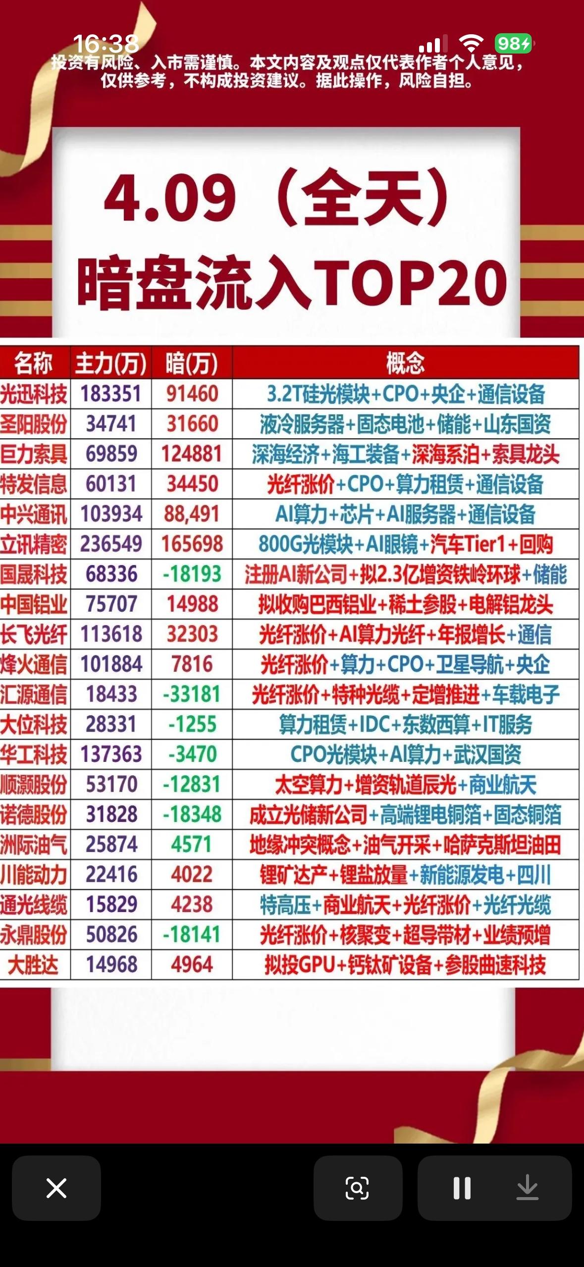 4月9日主力暗盘流入TOP20，带你揭秘暗盘大户！🔥📈4月9日主力暗盘流