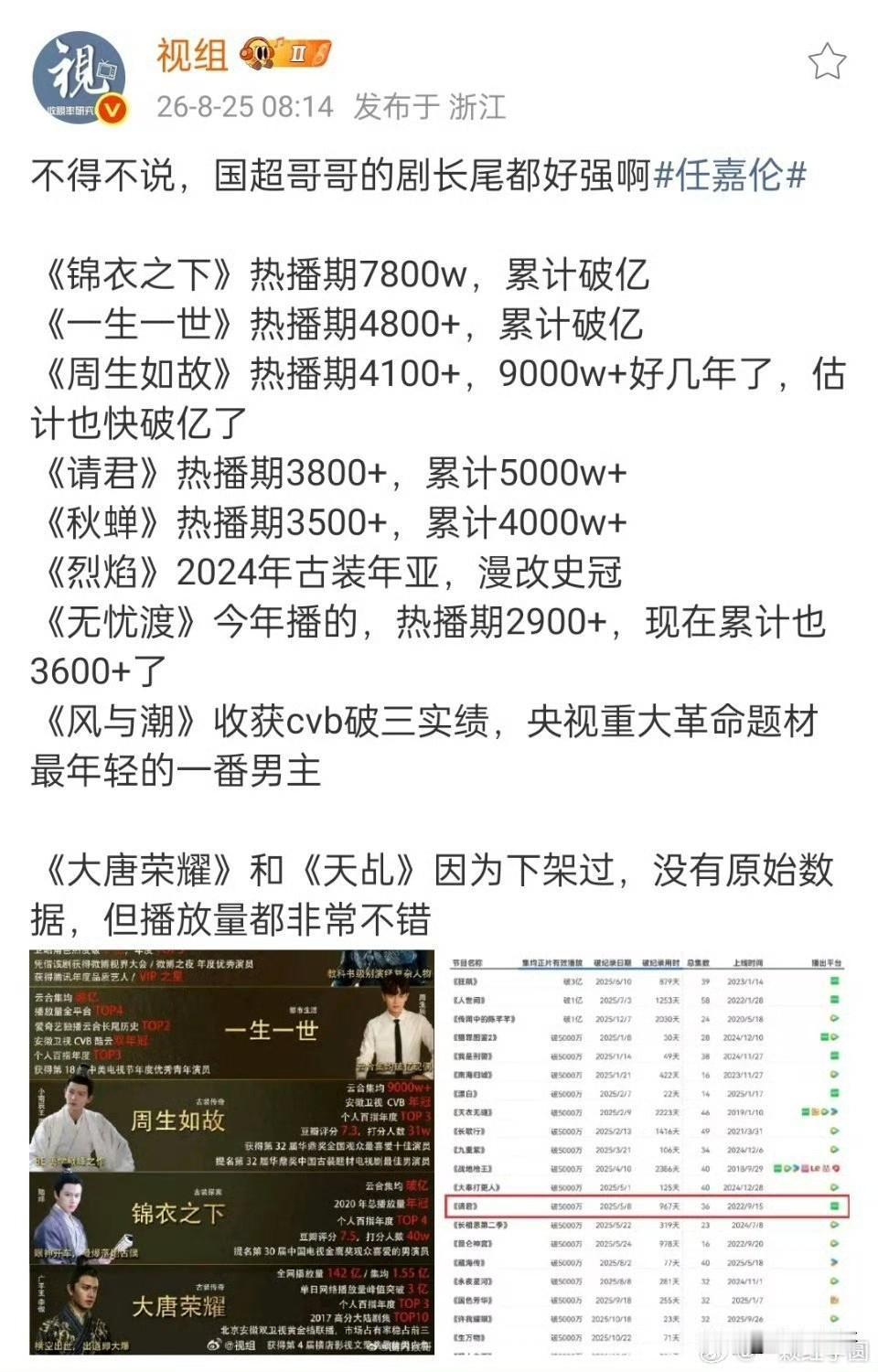 就任嘉伦这个战绩，每一部都是扛剧王👑，从古至今，从无败绩！这都是靠观众实