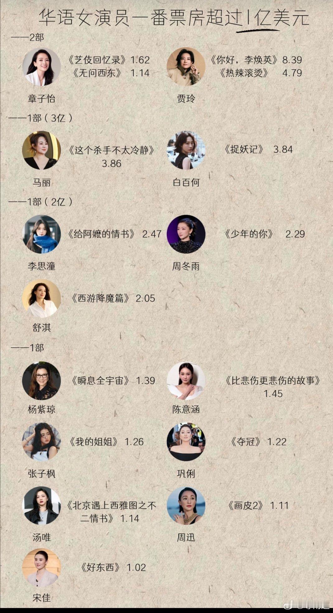 真没想到，中国电影圈的“大女主”票房天花板，已经被捅破了。贾玲一个人就占了两部，