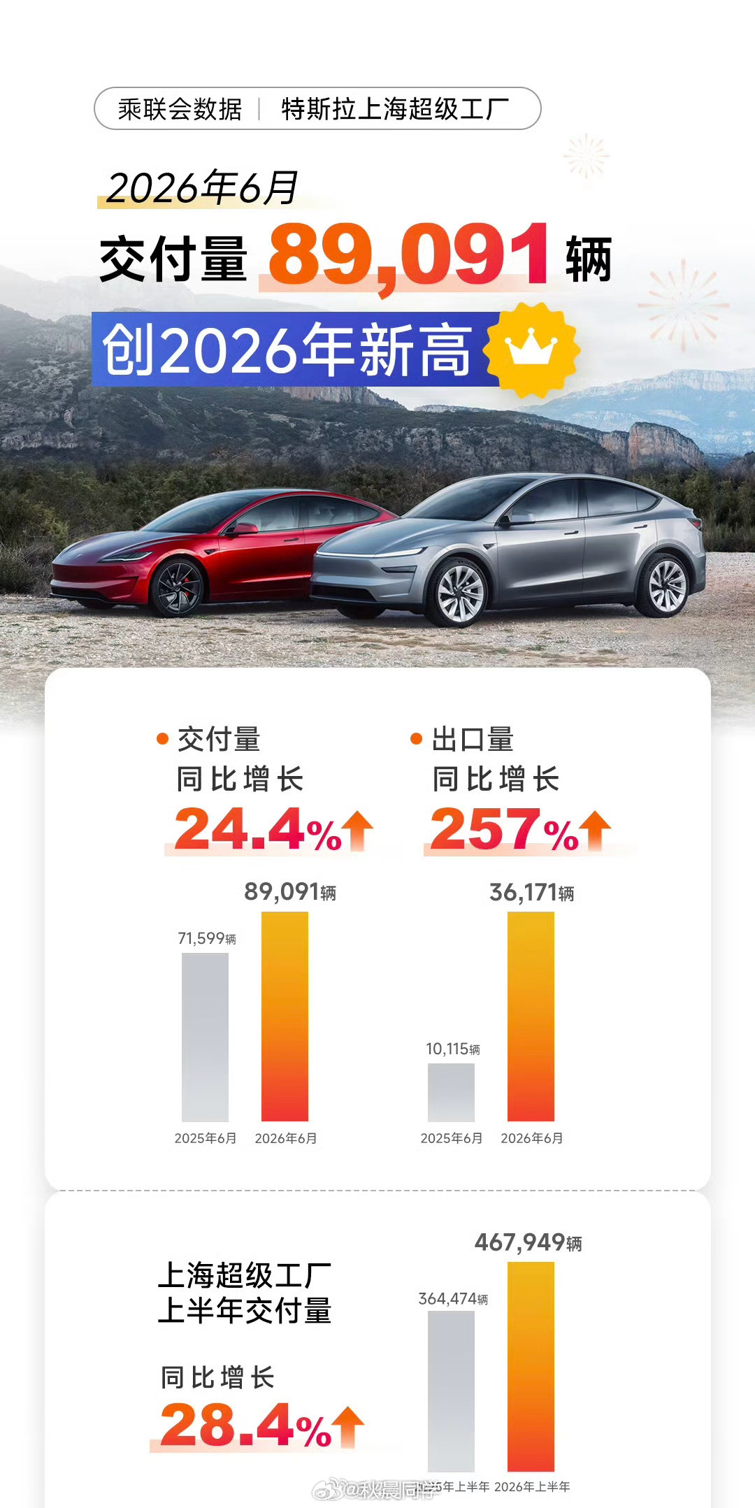 特斯拉考虑出售中国业务我觉得不可能，你想想特斯拉在中国卖得多好，而且中国上海工厂