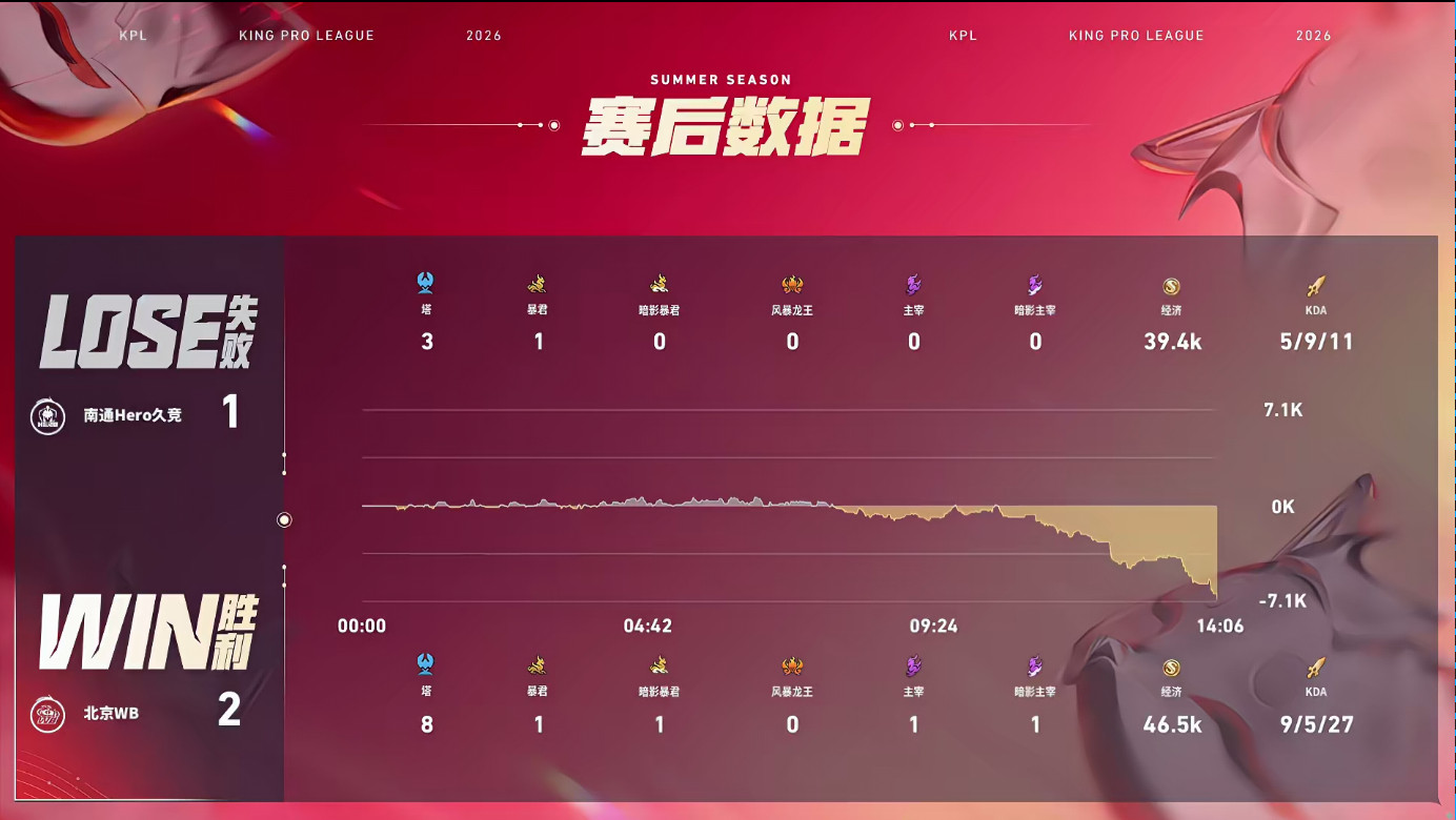 梓墨的狂铁Hero对战WB【南通Hero久竞1:2北京WB】拿下第三局比赛！