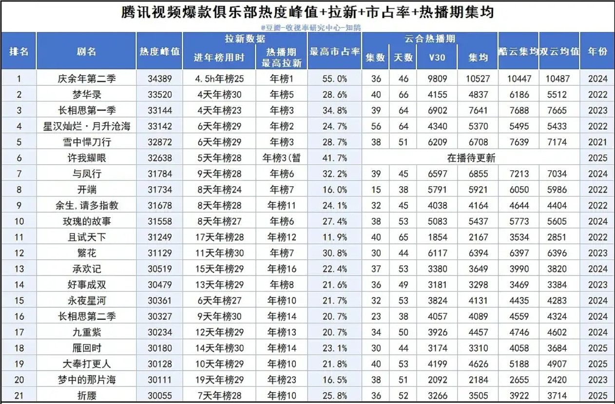 腾讯热度3万俱乐部已经增至21部剧