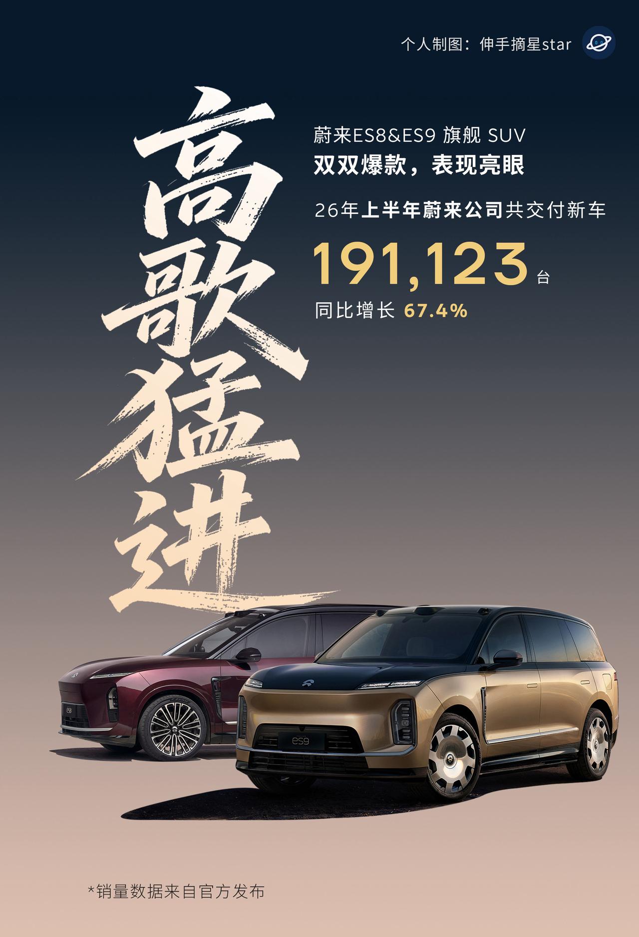 26年，蔚来手握2个大爆款。蔚来ES8&蔚来ES9旗舰SUV双双爆款。今年