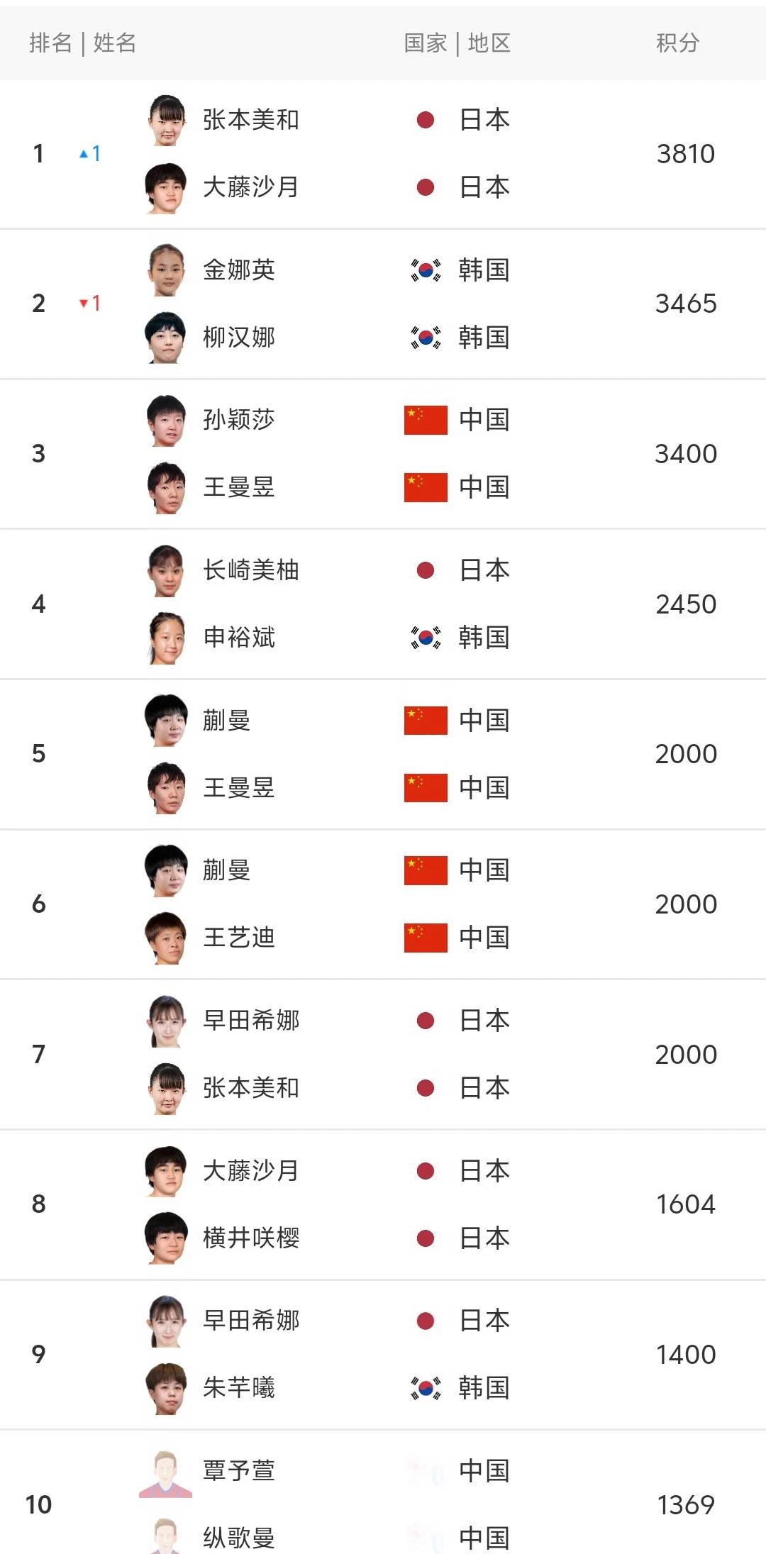 张本美和/大藤沙月拿到WTT常规挑战赛萨格勒布站的女单冠军后，新一周她俩的女双排