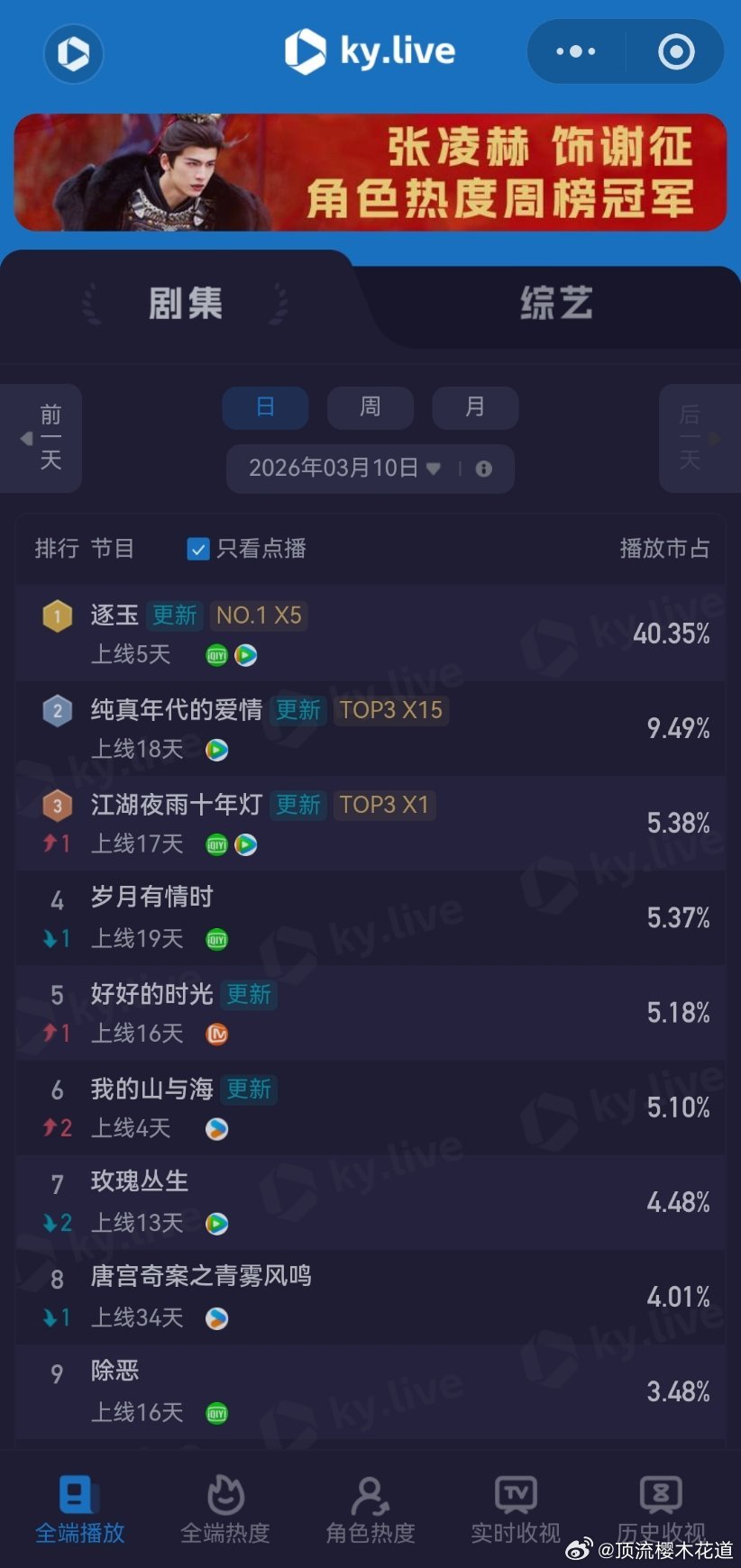 3月10日云合播放占比云合VS酷云逐玉云合41.1%酷云40.35%双平台大