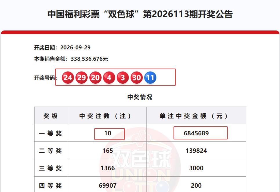 彩票双色球第26113期一等奖爆出10注，是近期随机最多一次，这次的10注一等奖
