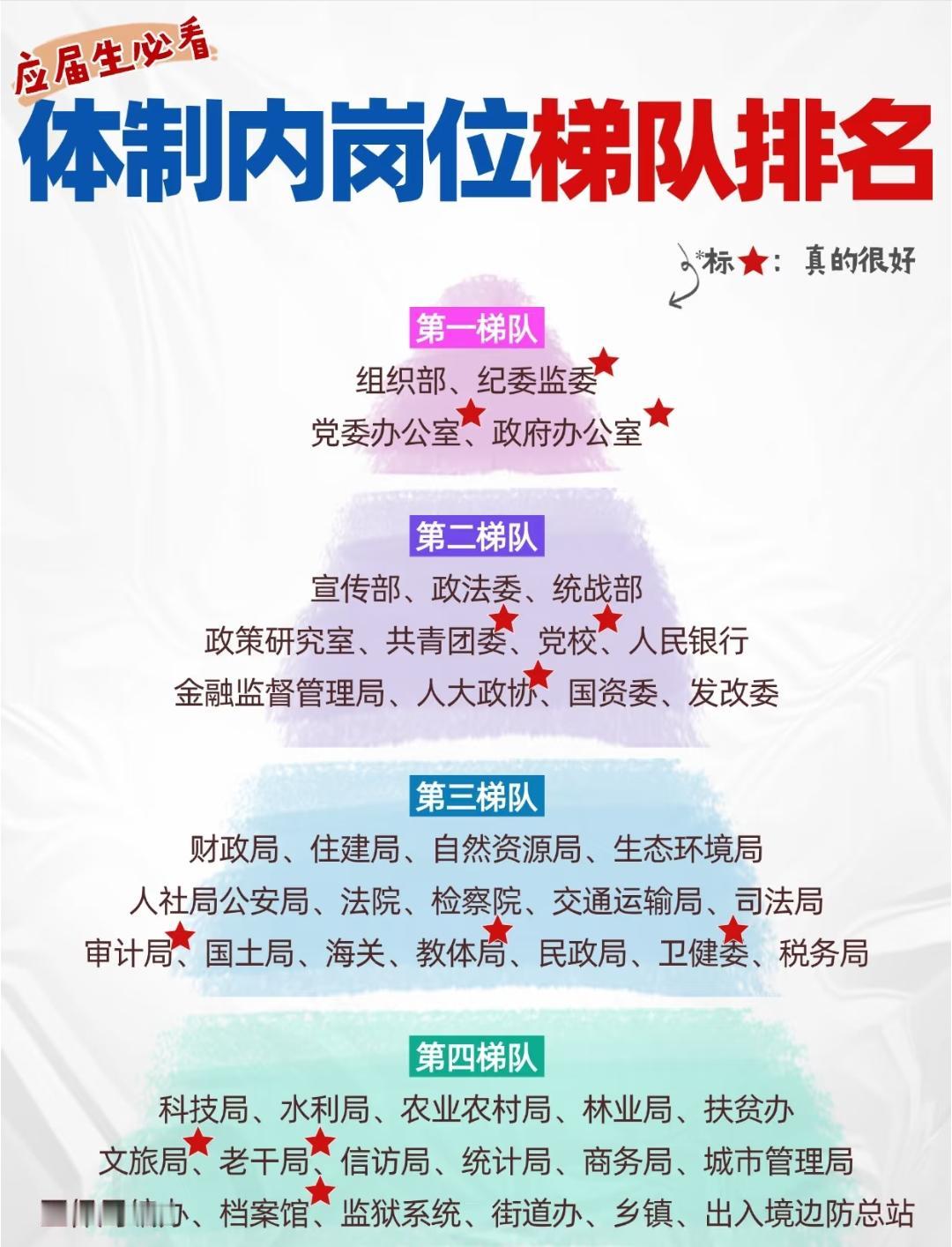 应届生必看！体制内岗位梯队排名背后，是选择更是人生方向体制内岗位向来是应届