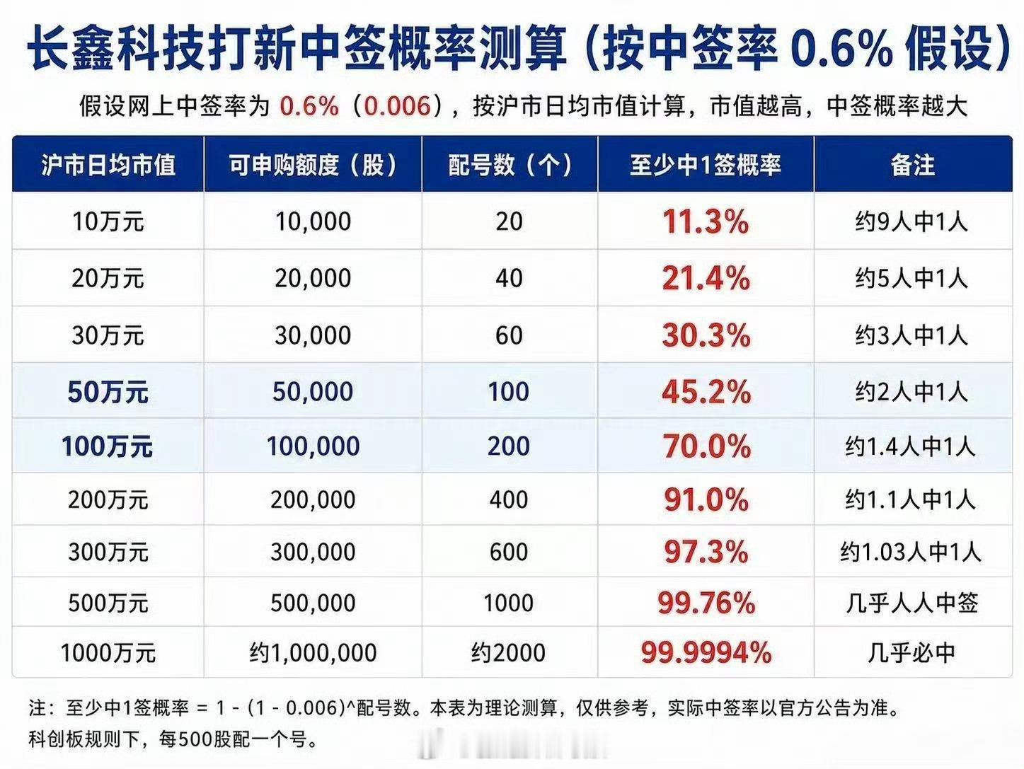 长鑫科技中签概率测算图