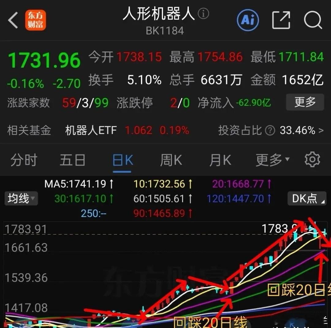 周末聊基金：下周机器人要变盘。下面三个图分别是人形机器人、减速器、机器人