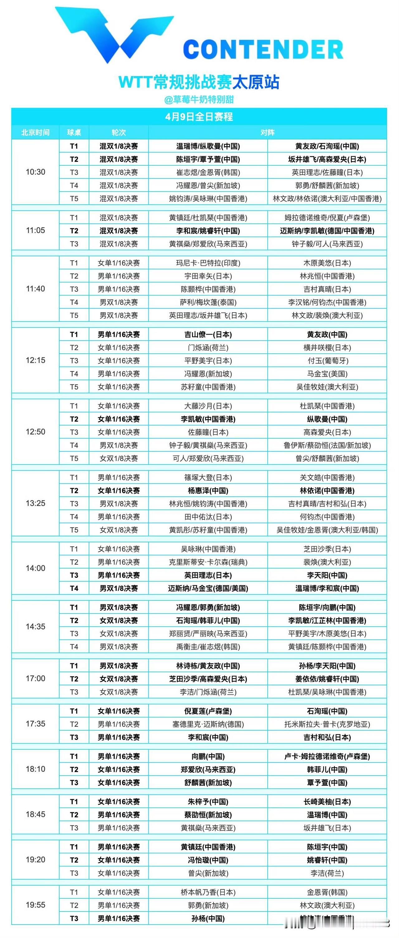 4月9日，林诗栋向鹏温瑞博黄友政陈垣宇等的太原常规挑战赛赛程表太原常规赛的小