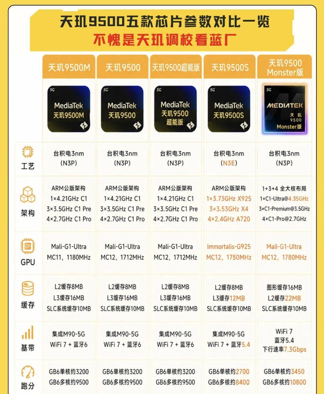天玑9500家族五颗芯片，别再傻傻分不清很多人看到天玑9500就以为是同一款