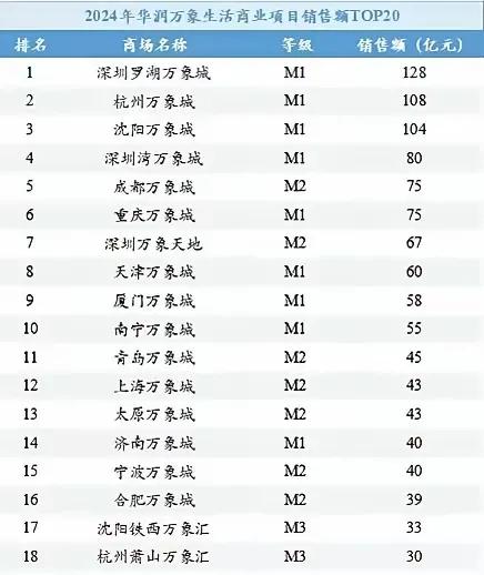 看看这么多的万象城还有万象汇看了到最后一个还是没有云南昆明及贵州贵阳的。这个是