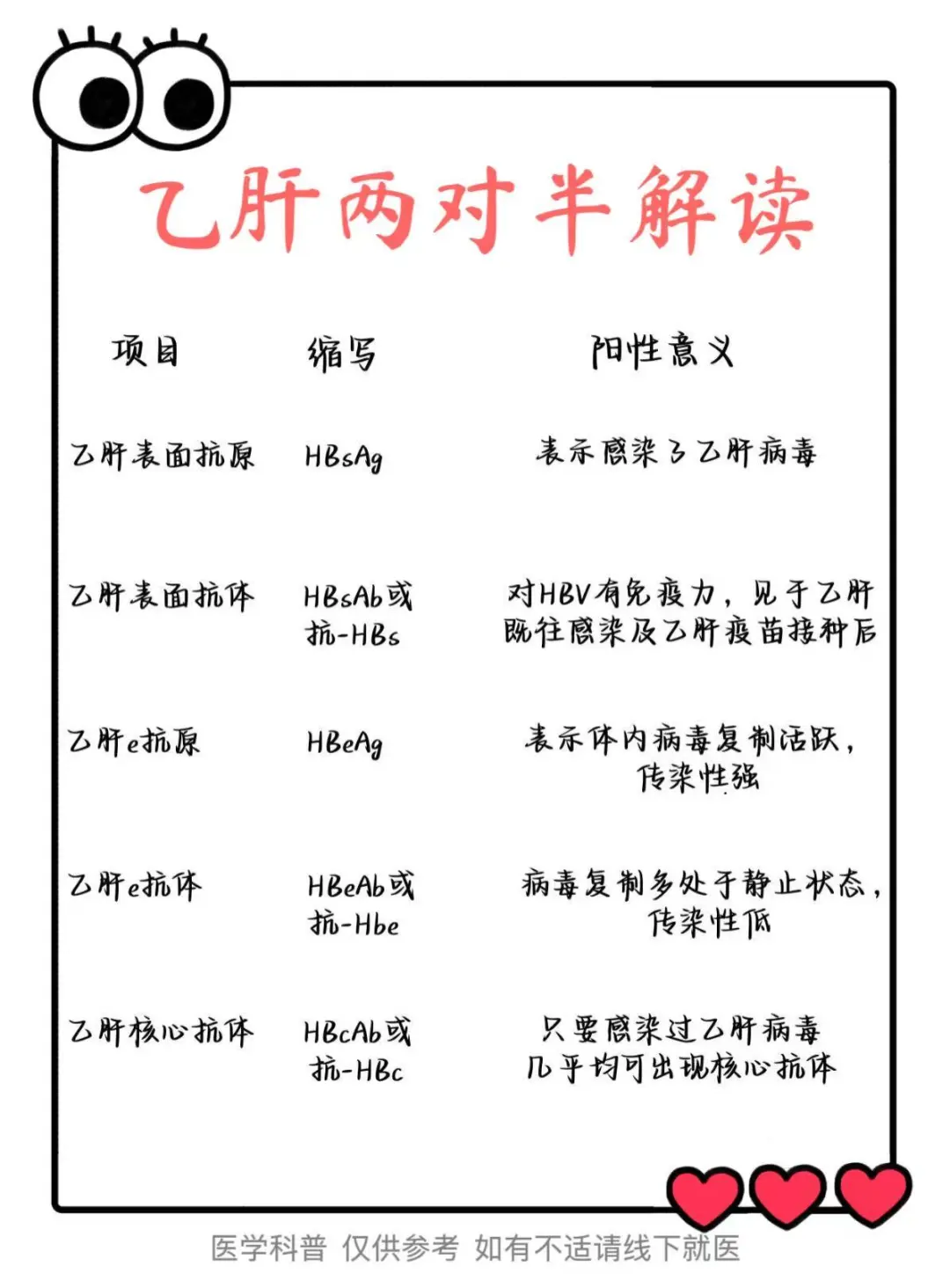 乙肝两对半解读！这样看更简单！