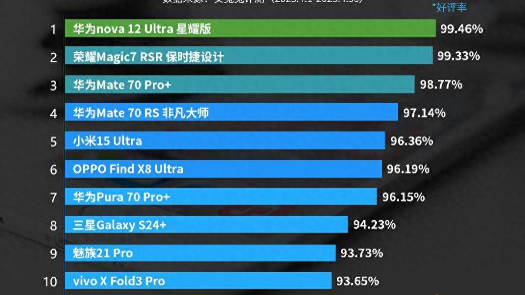 智能手机好评榜洗牌:华为Mate70Pro+仅排第三,第一名有点小意外